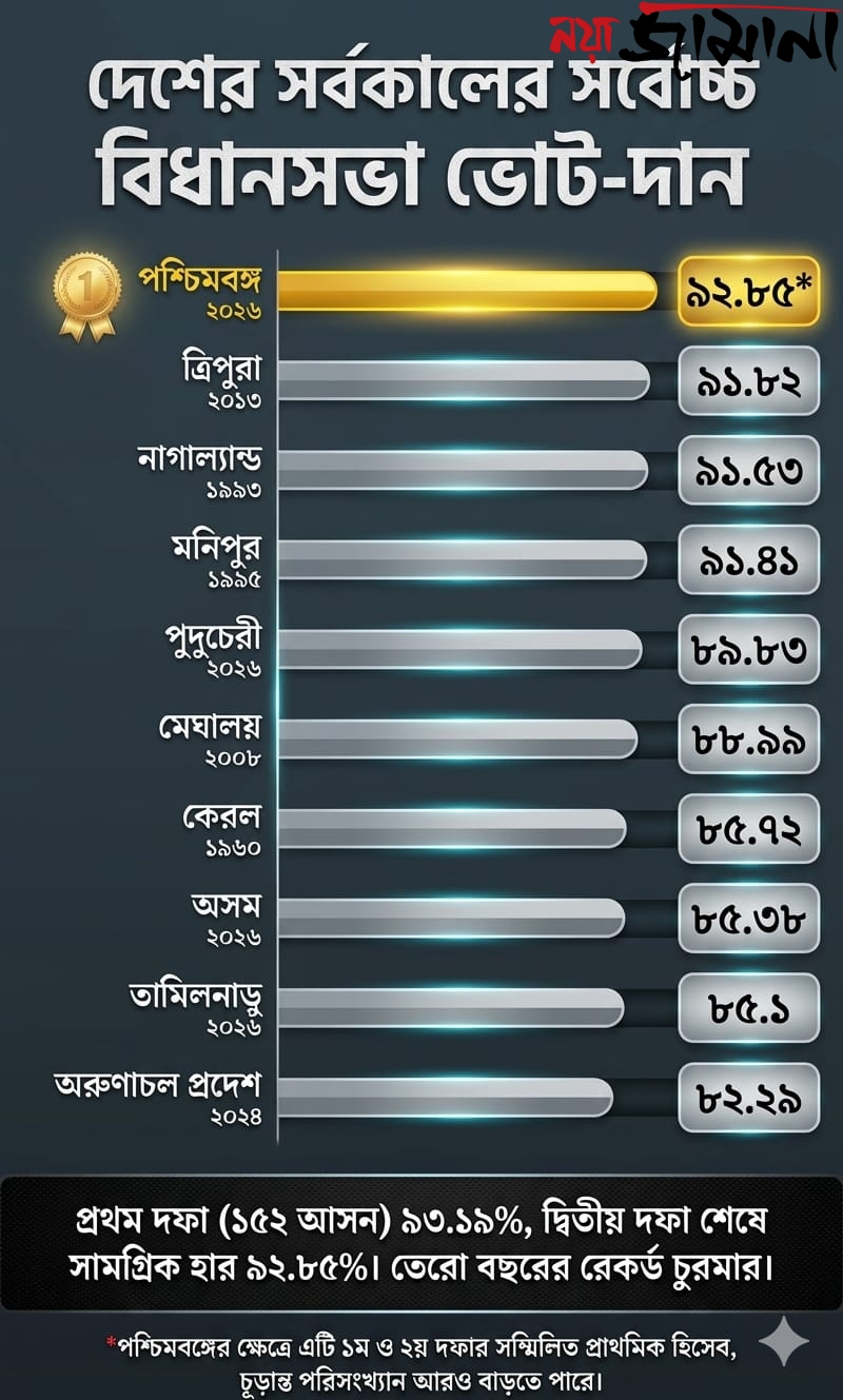 তিরানব্বই ছুঁই ছুঁই : ভোটদানে ত্রিপুরাকে পিছনে ফেলল বাংলা