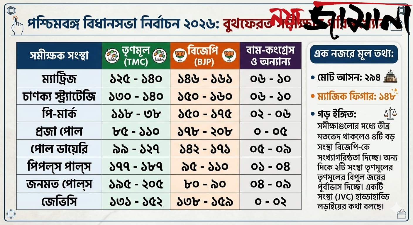অঙ্গ-কলিঙ্গের পর কি বঙ্গও বিজয় ? বুথফেরত সমীক্ষায় চাপে জোড়াফুল